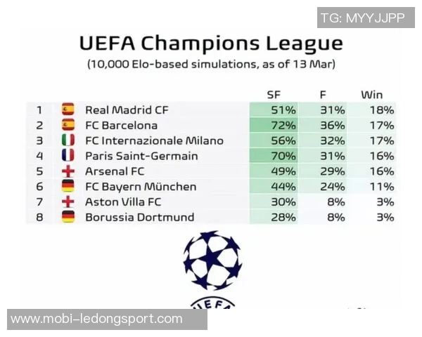 欧冠夺冠赔率更新阿森纳领跑拜仁曼城巴黎巴萨紧随其后